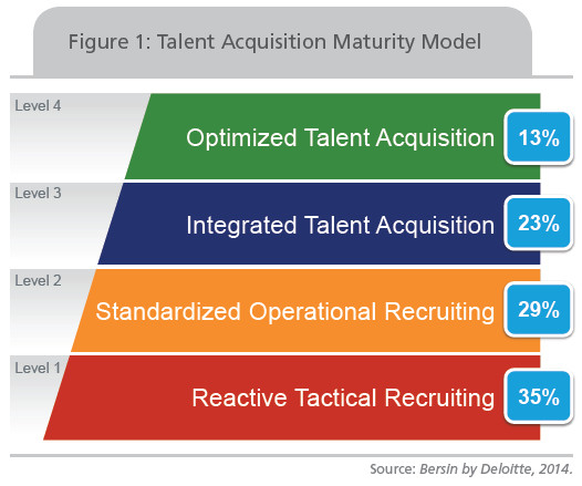Talent Acquisition Org Chart 7389